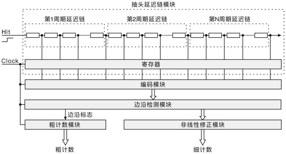 一種基于FPGA的多周期平均抽頭延遲線型TDC實現(xiàn)方法和系統(tǒng)