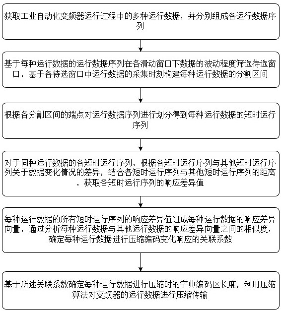 一種工業(yè)自動化變頻器運行數(shù)據(jù)傳輸方法、系統(tǒng)及設(shè)備與流程