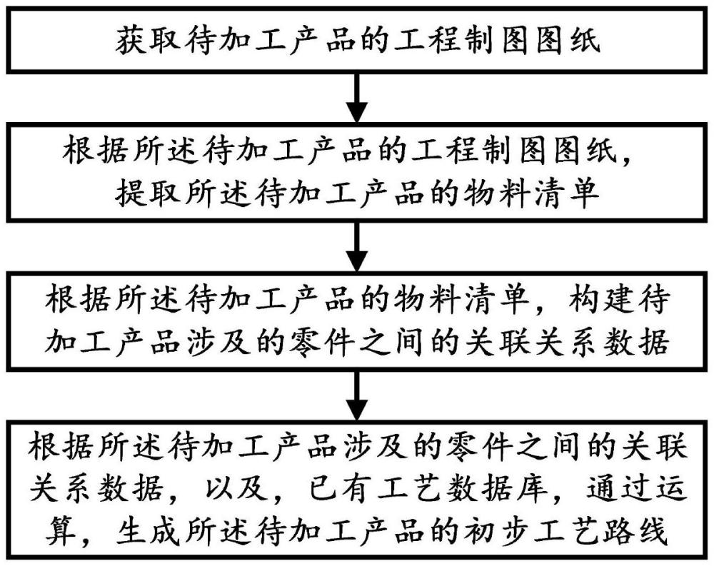 基于物料清單的產(chǎn)品工藝路線生成方法、裝置、介質(zhì)及設(shè)備與流程