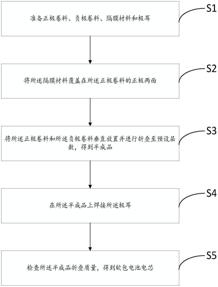 一種軟包電池疊片工藝的制作方法