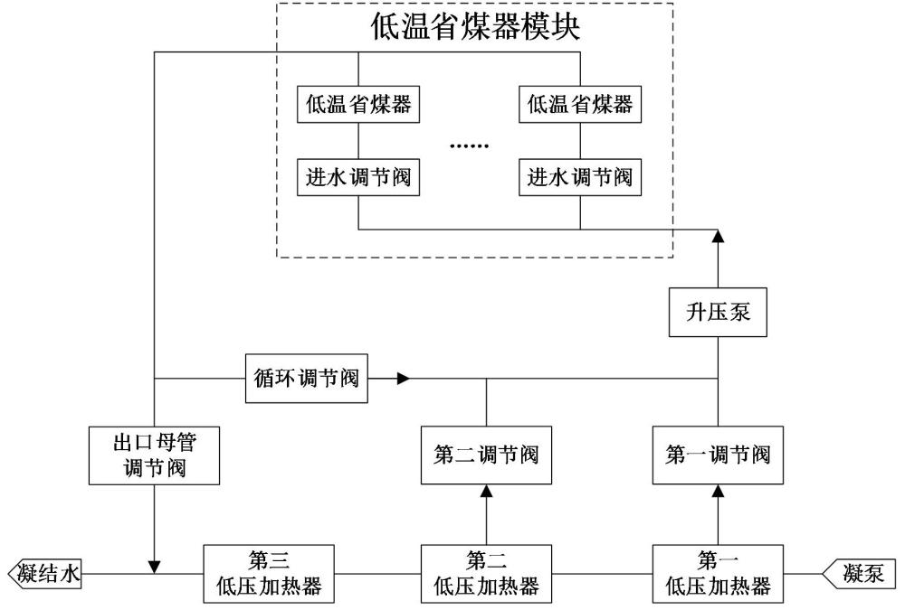 低溫省煤器系統(tǒng)的控制方法及其控制裝置與流程