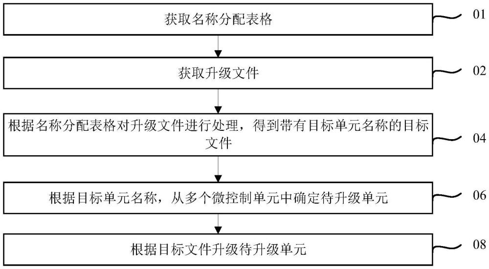 儲(chǔ)能系統(tǒng)的升級(jí)方法及裝置、儲(chǔ)能系統(tǒng)及存儲(chǔ)介質(zhì)與流程