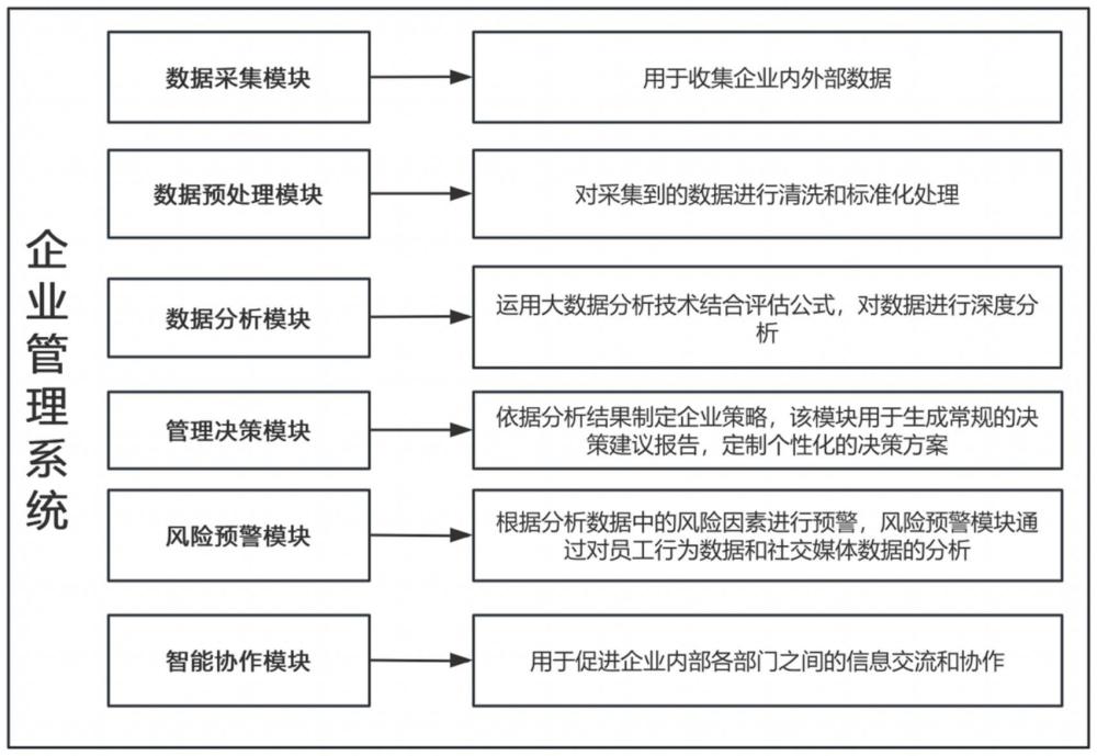 一種基于大數(shù)據(jù)分析的企業(yè)管理系統(tǒng)的制作方法