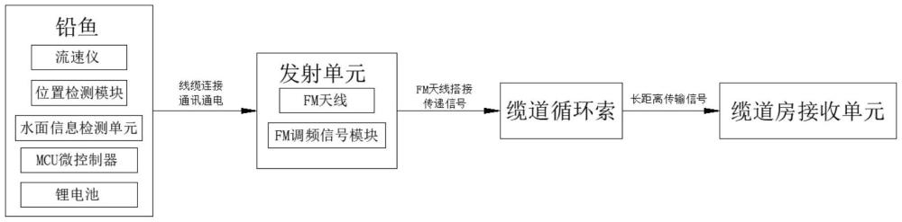 一種水文纜道測流信號(hào)系統(tǒng)的制作方法