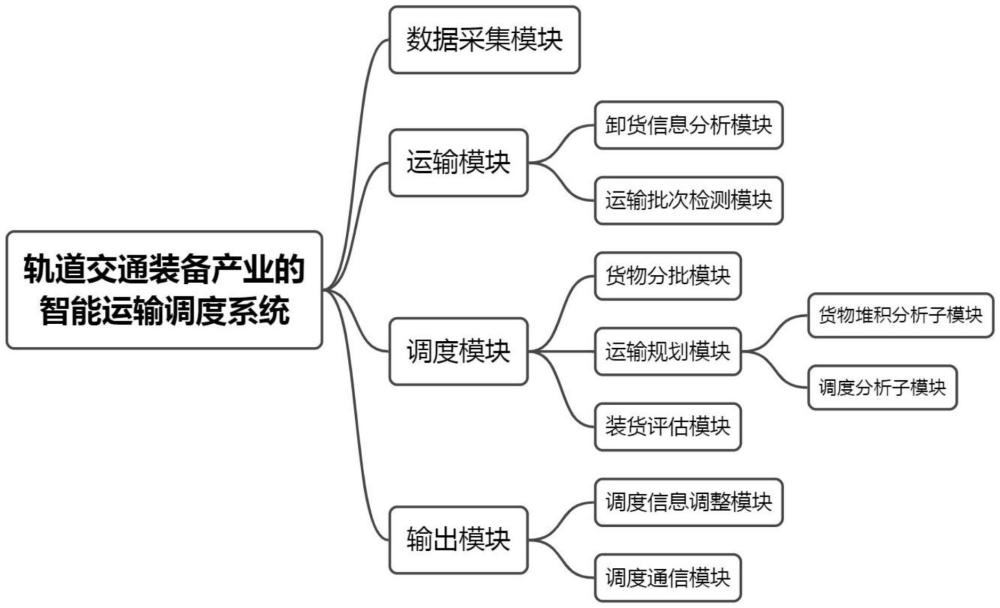 軌道交通裝備產(chǎn)業(yè)的智能運輸調(diào)度系統(tǒng)及方法與流程