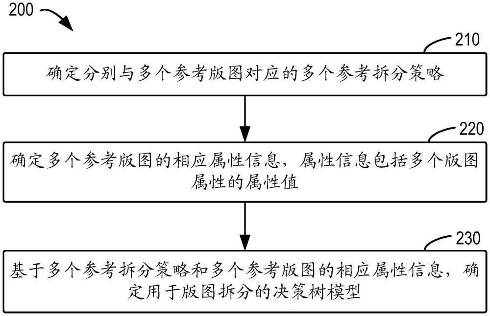 用于版圖處理的方法、設(shè)備和介質(zhì)與流程