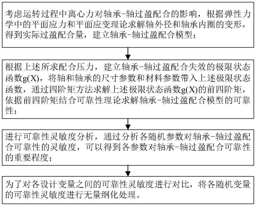 一種軸承與軸過盈配合的可靠性靈敏度分析方法