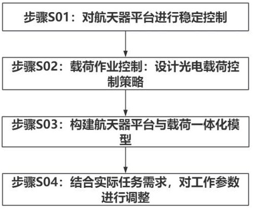 一種面向空間遙感的航天器平臺(tái)與載荷一體化控制方法