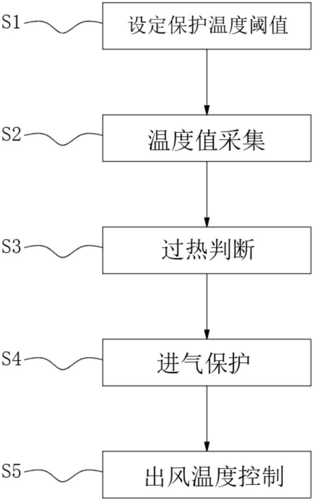 一種電吹風(fēng)控制板過熱保護(hù)方法與流程