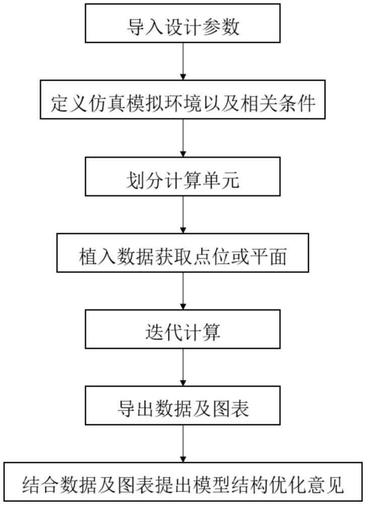 一種涂裝干式噴房內(nèi)流場數(shù)字化分析方法、系統(tǒng)、電子設(shè)備及存儲介質(zhì)與流程