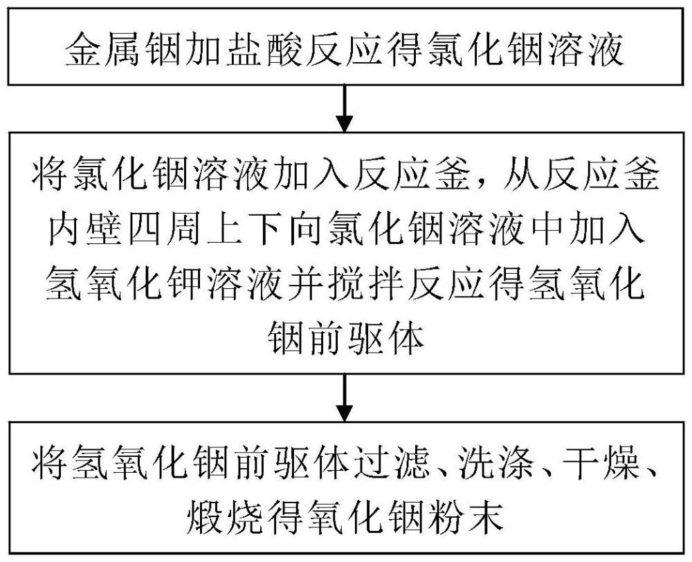 一種堿錳電池氧化銦的制備方法與流程