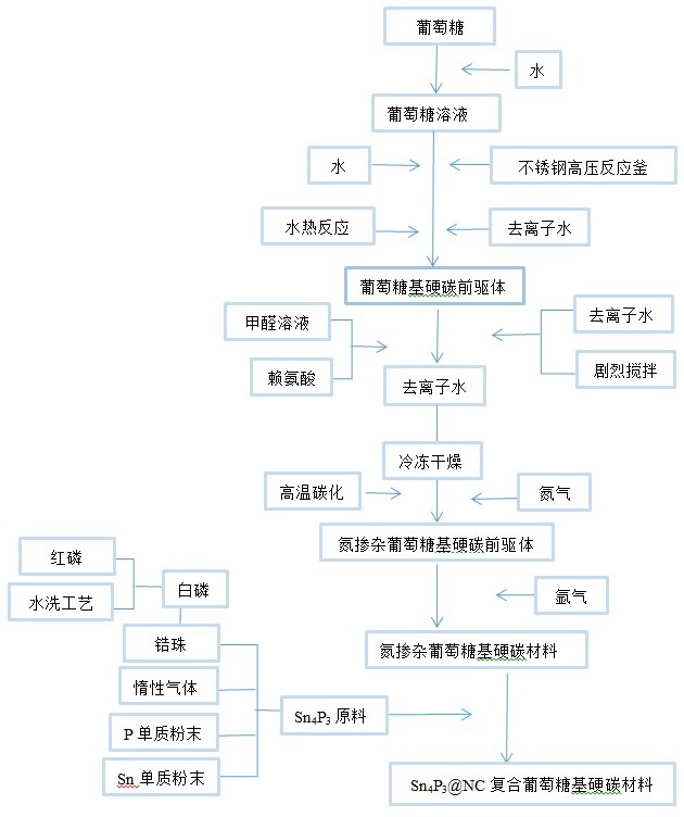 一種鈉離子電池負(fù)極用硬碳材料的制備工藝的制作方法