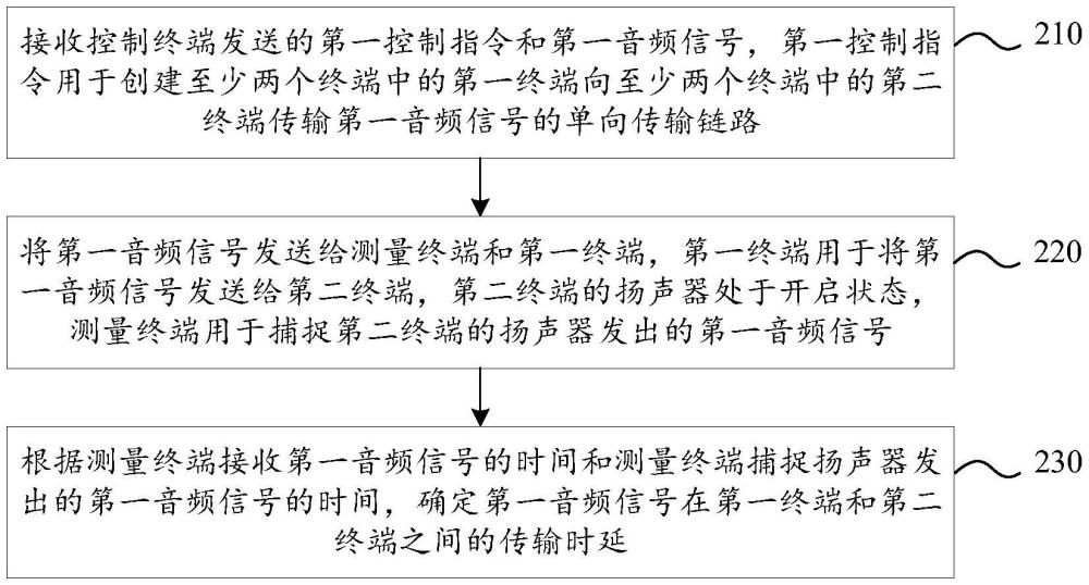 音頻信號(hào)的時(shí)延測量方法、裝置、設(shè)備及存儲(chǔ)介質(zhì)與流程