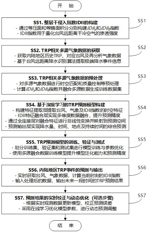 一種基于深度學(xué)習(xí)并融合IDII指數(shù)的內(nèi)陸地區(qū)臺風(fēng)遠(yuǎn)距離極端降水預(yù)測方法、介質(zhì)及程序產(chǎn)品與流程