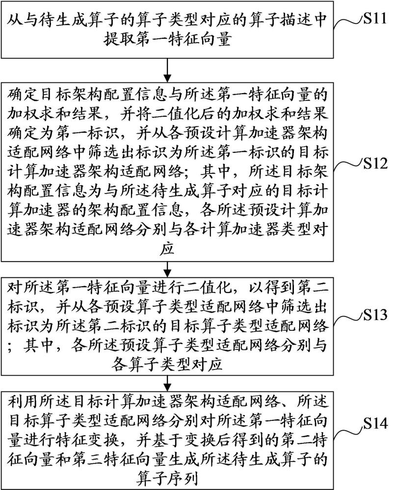 跨硬件架構(gòu)算子自適應(yīng)生成方法、裝置、設(shè)備及介質(zhì)與流程