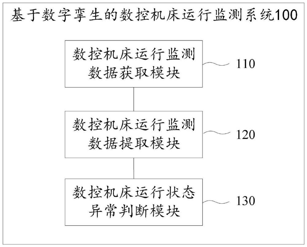 基于數(shù)字攣生的數(shù)控機床運行監(jiān)測系統(tǒng)及方法與流程