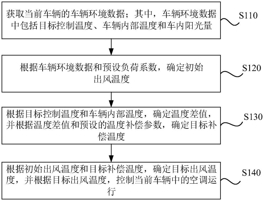 車輛空調(diào)控制方法、裝置、設(shè)備及介質(zhì)與流程