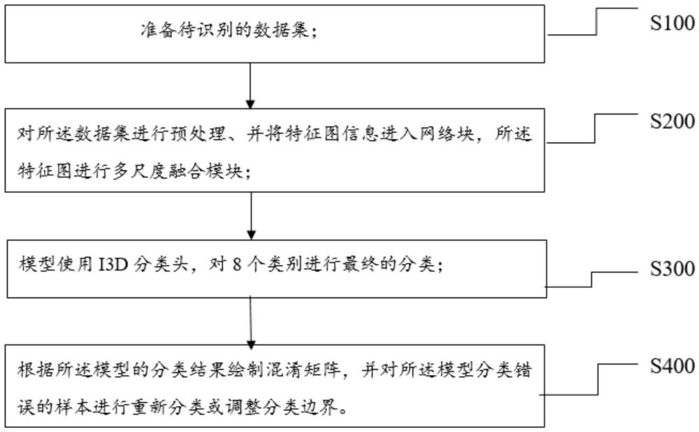 一種基于Video Swin Transformer的視頻分類識別方法