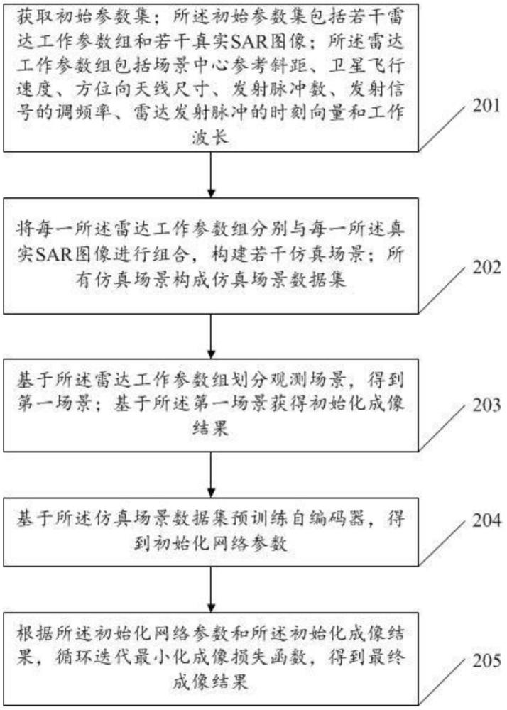 基于自編碼器的SAR深度超分辨成像方法及相關(guān)裝置