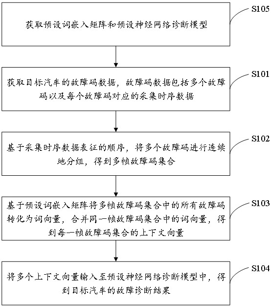 一種基于深度學(xué)習(xí)的汽車故障診斷方法及系統(tǒng)與流程