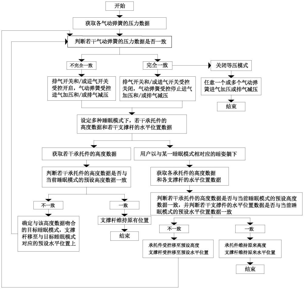 自適應(yīng)人體睡勢的睡眠裝置和控制方法與流程