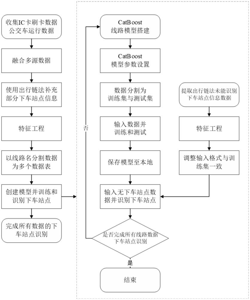 基于CatBoost的公交下車(chē)站點(diǎn)識(shí)別方法和系統(tǒng)