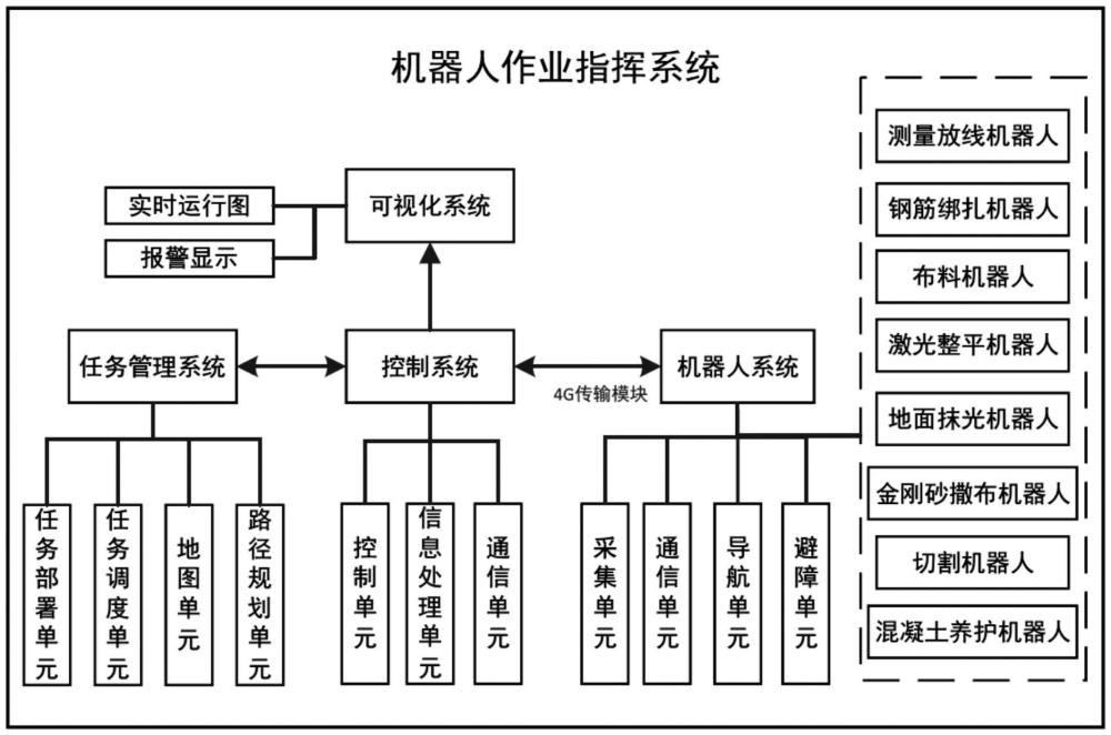 機(jī)器人作業(yè)指揮平臺及地坪施工方法與流程