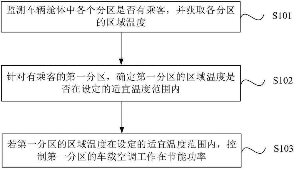 車(chē)載空調(diào)控制方法、裝置、設(shè)備、介質(zhì)及程序產(chǎn)品與流程