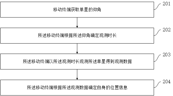 移動(dòng)終端定位方法、衛(wèi)星通信方法、裝置及設(shè)備與流程