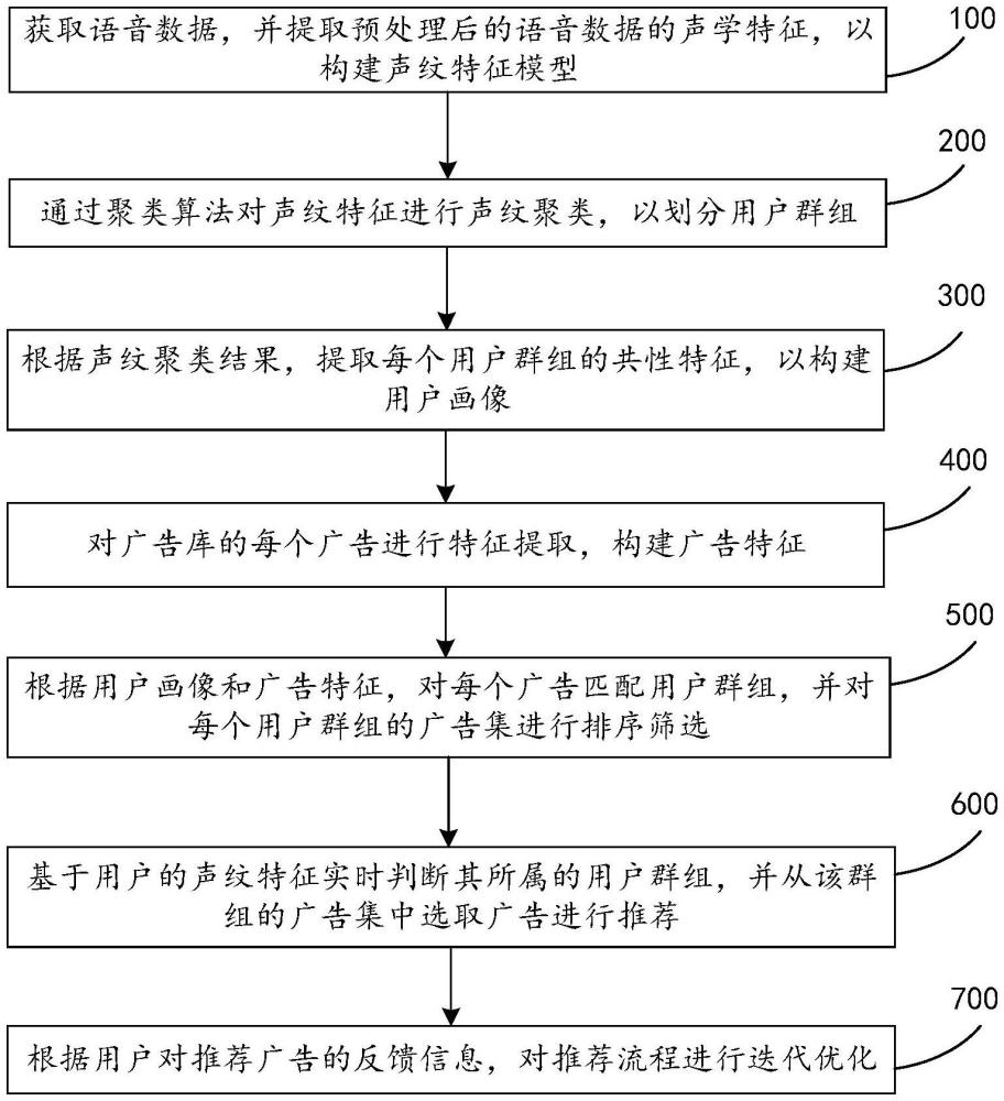 基于用戶聲紋聚類的廣告推薦方法及裝置與流程