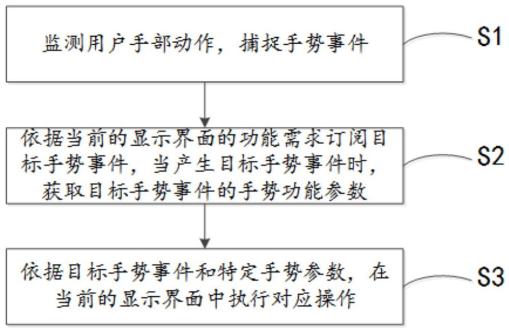 一種多界面下的手勢(shì)交互方法、系統(tǒng)、計(jì)算機(jī)設(shè)備及存儲(chǔ)介質(zhì)與流程