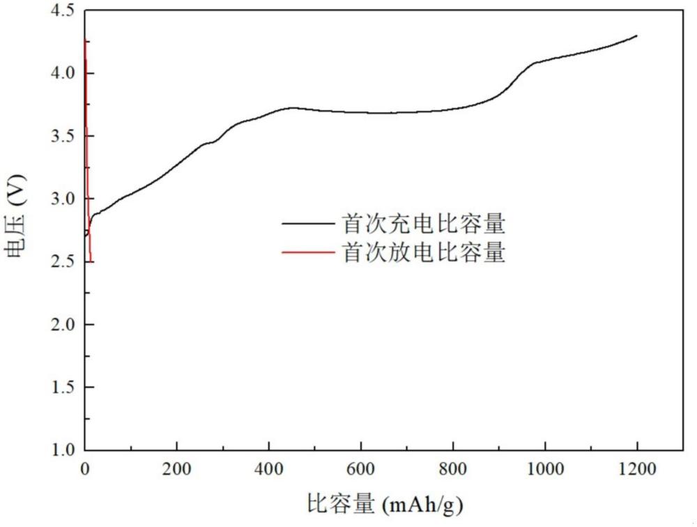 一種超高容量正極補鋰劑制備方法與流程