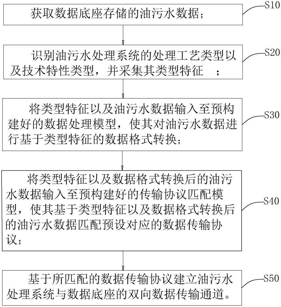 一種實(shí)現(xiàn)油污水處理系統(tǒng)與數(shù)據(jù)底座數(shù)據(jù)集成的方法與流程