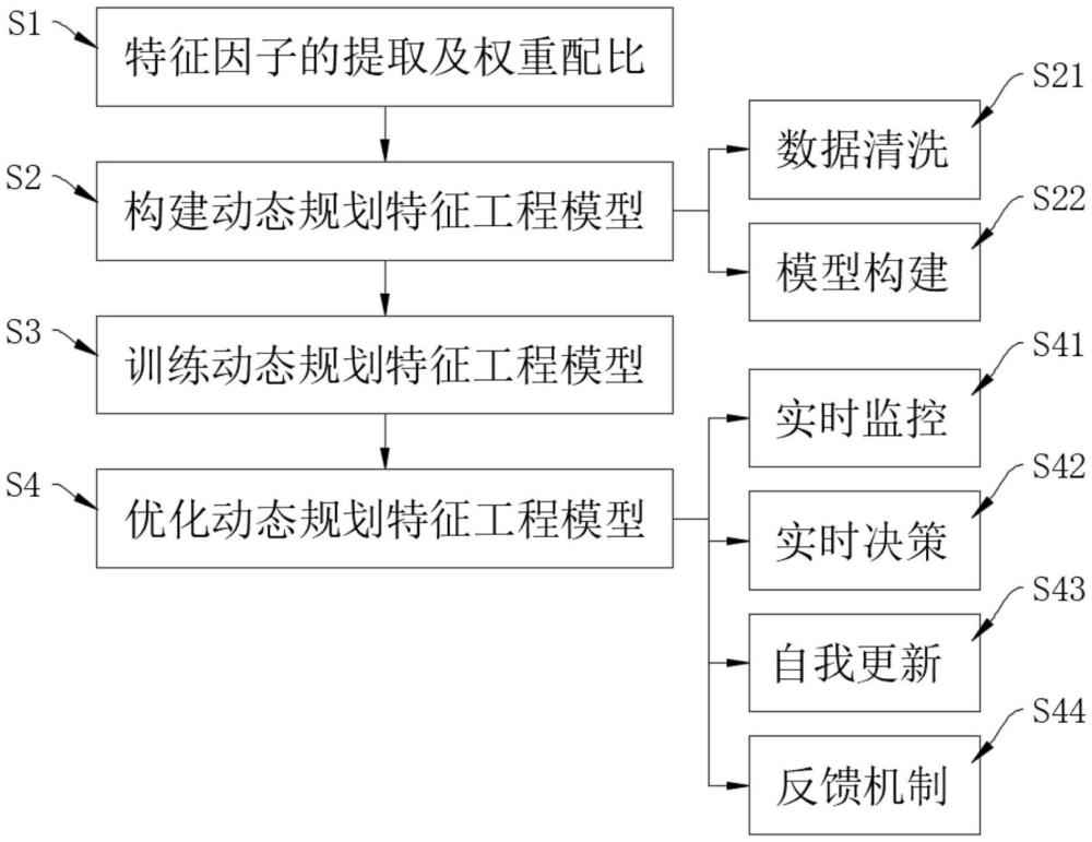 邊緣物聯(lián)設備基于特征因子的網絡動態(tài)規(guī)劃方法與流程