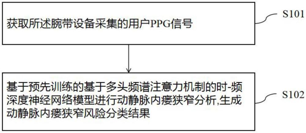 一種基于腕帶設備的動靜脈內(nèi)瘺狹窄自動檢測方法、裝置、設備及存儲介質(zhì)