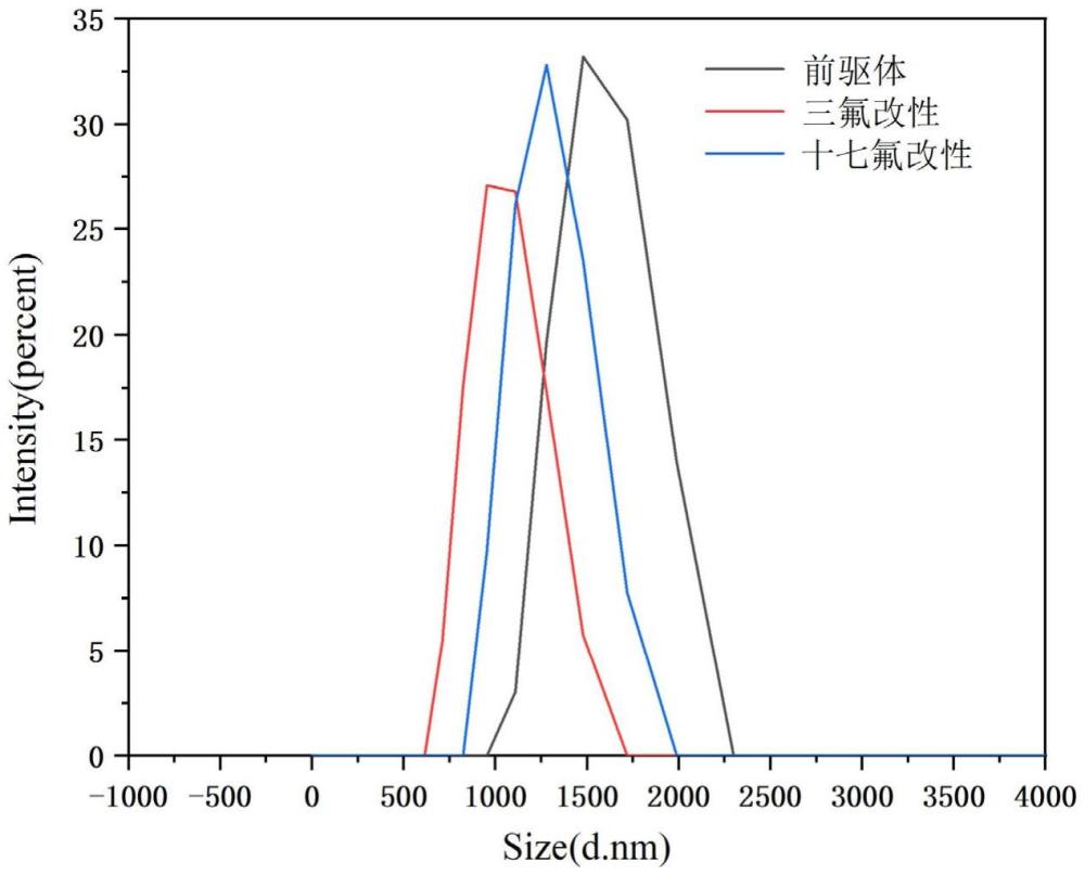 氟化納米顆粒及其負(fù)載防水合成革的制備方法