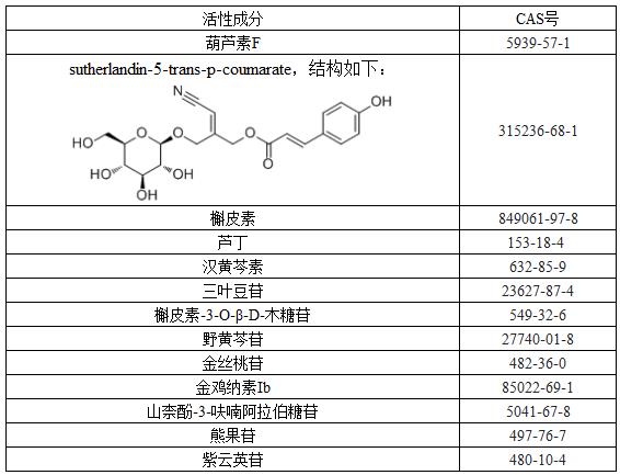 一種具有美白抗衰功效的組合物及其制備方法和應(yīng)用