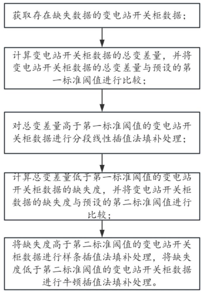 變電站缺失數(shù)據(jù)預(yù)處理方法與流程