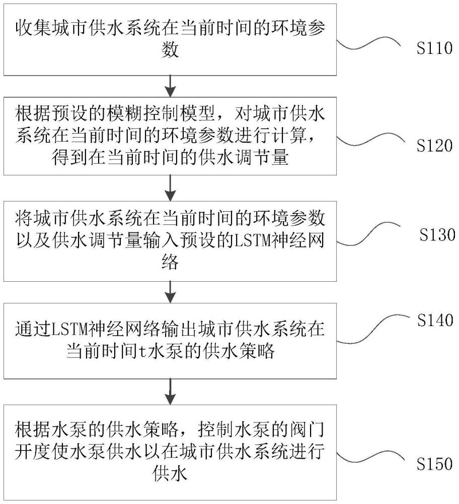 智慧型供水控制方法和系統(tǒng)與流程