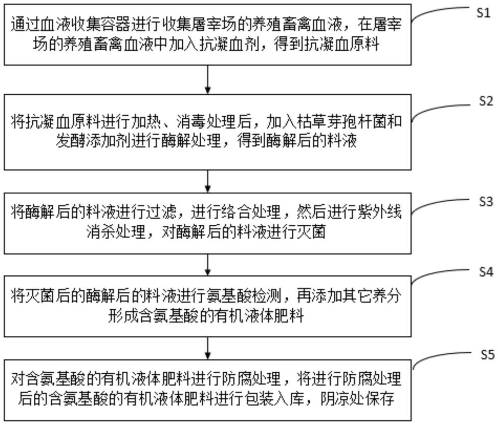 一種利用養(yǎng)殖畜禽屠宰血制備含氨基酸水溶肥的方法與流程