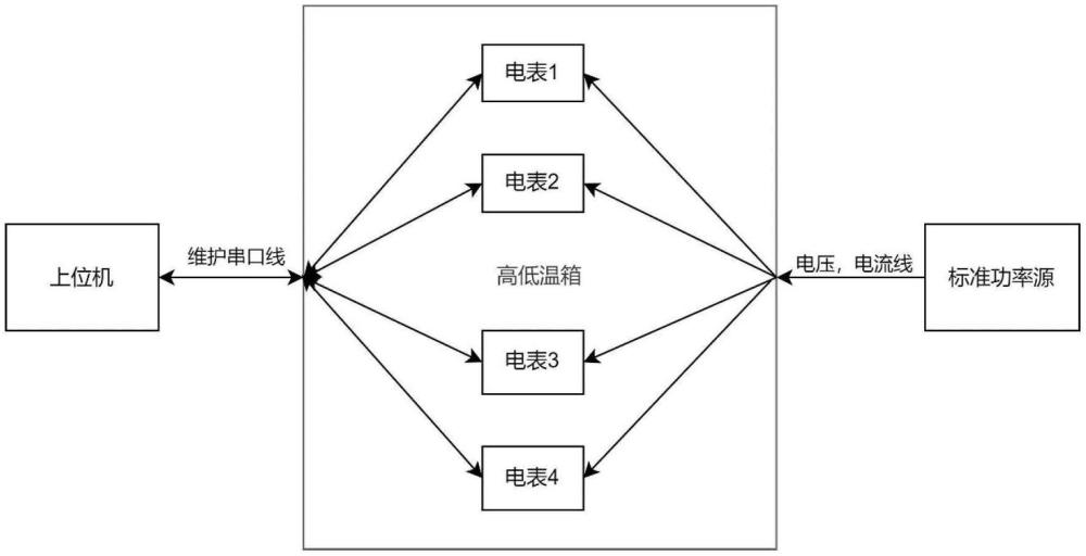 一種用于電能表的全溫自動校準(zhǔn)與補償方法與流程