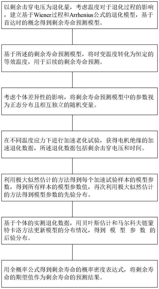 一種電機(jī)絕緣剩余壽命預(yù)測方法、系統(tǒng)