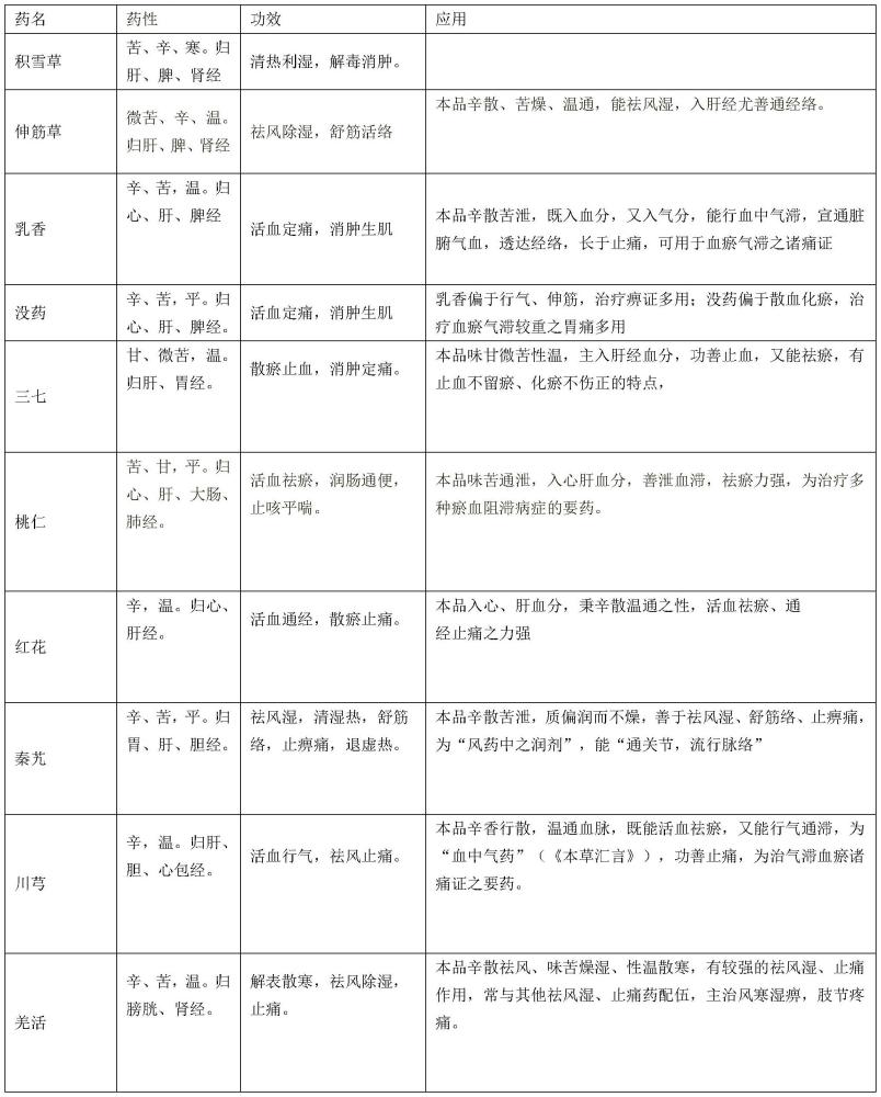 一種治療膝骨關節(jié)炎氣滯血瘀證的中藥組合物及其應用的制作方法