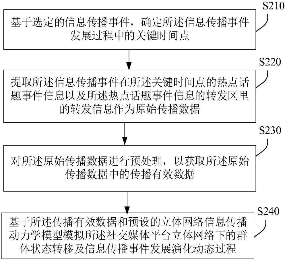 基于立體網(wǎng)絡(luò)信息傳播動(dòng)力學(xué)模型的信息傳播分析方法