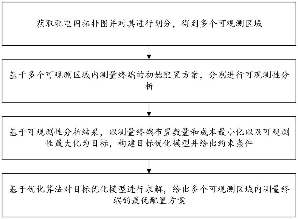 基于配電網(wǎng)可觀測(cè)性評(píng)估的測(cè)量終端優(yōu)化配置方法及裝置與流程