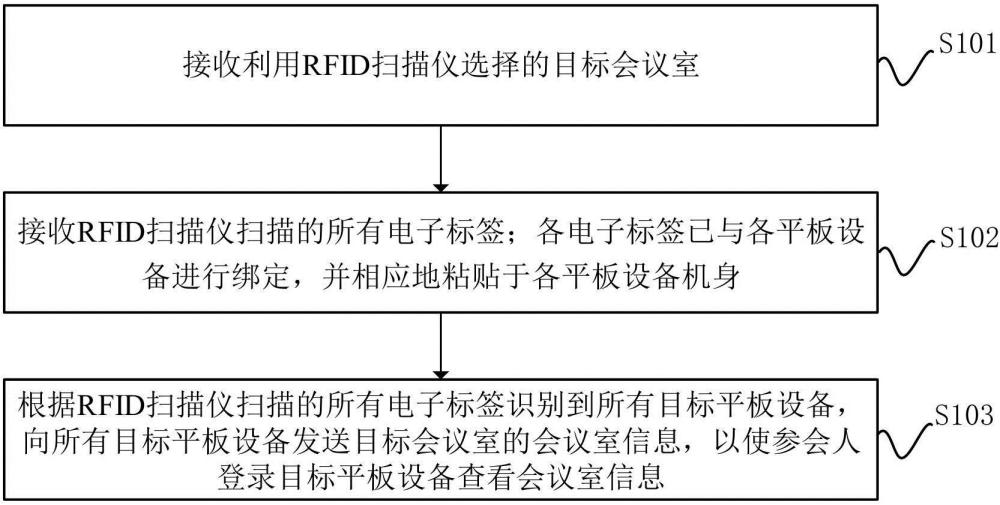 一種線下會議管理方法、裝置、系統(tǒng)及存儲介質與流程