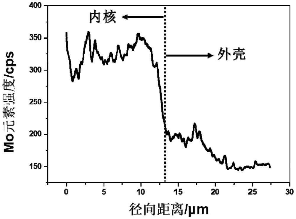 核殼型氨氧化催化劑及其制備方法及其應(yīng)用、丙烯腈的合成方法與流程