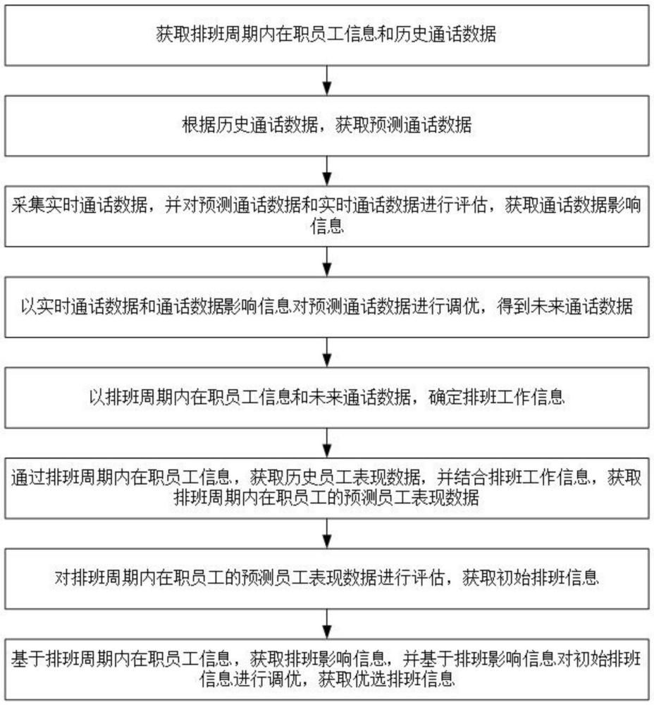 一種基于預(yù)測數(shù)據(jù)的智能排班方法及系統(tǒng)與流程