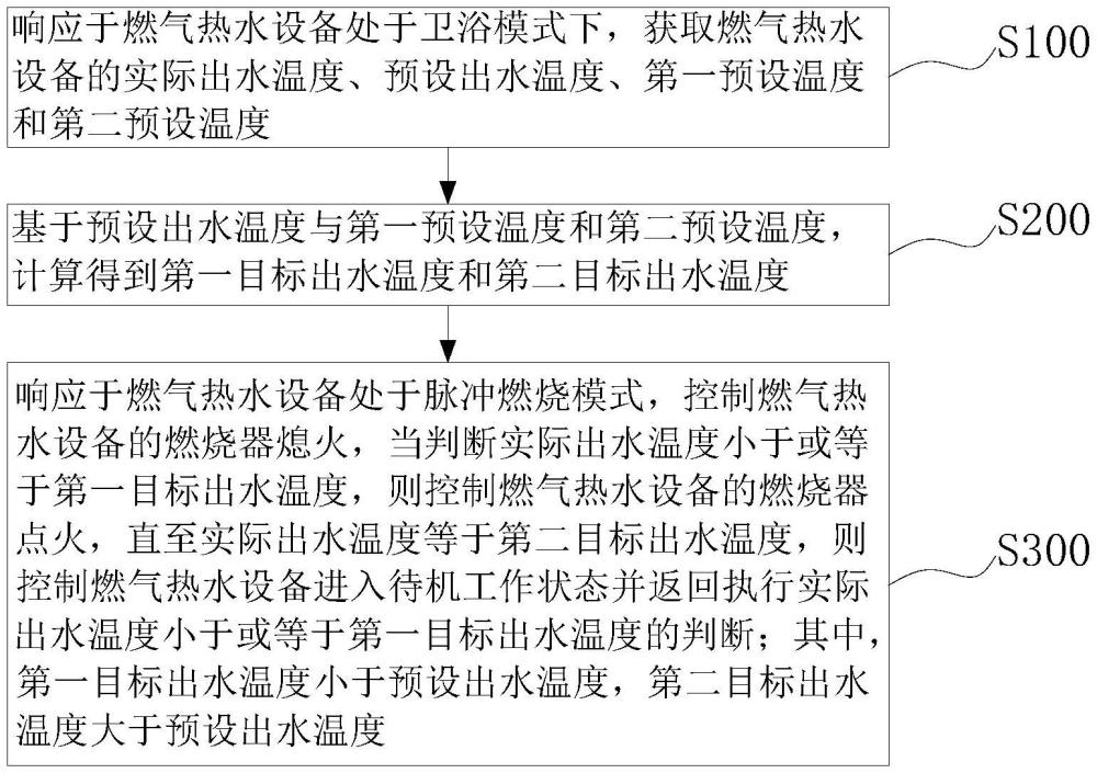 溫度控制方法、裝置、燃?xì)鉄崴O(shè)備及存儲(chǔ)介質(zhì)與流程