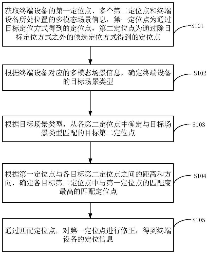 終端設備的定位方法、裝置、設備、存儲介質(zhì)及程序產(chǎn)品與流程